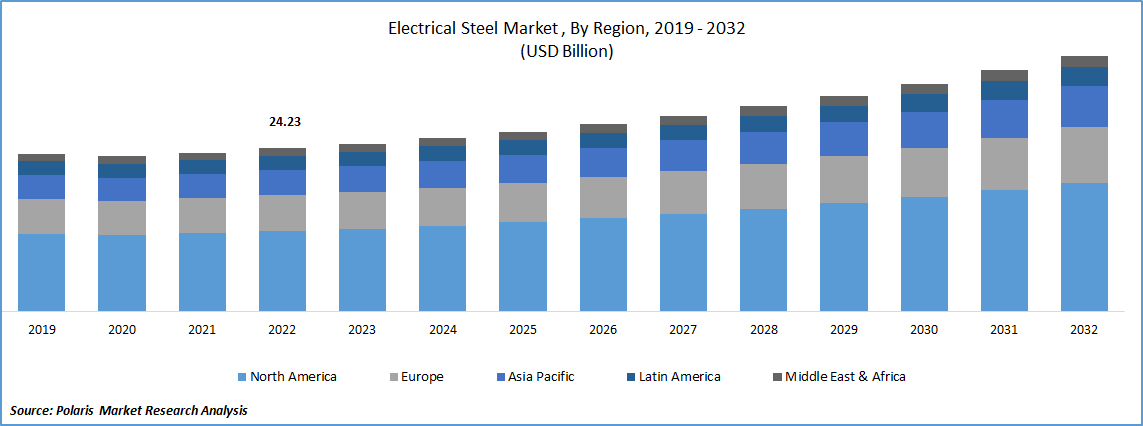 Electrical Steel Market Size